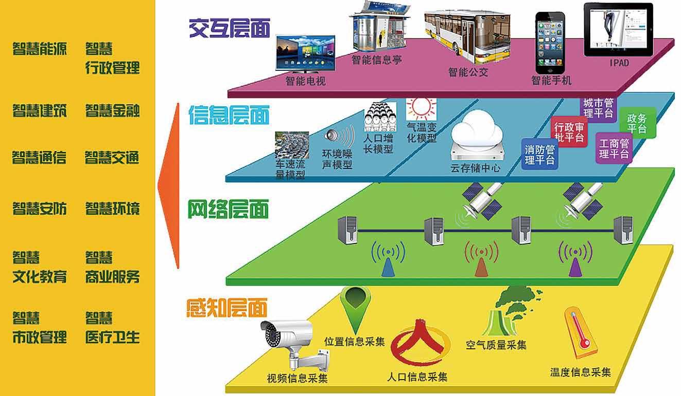 智慧城市領(lǐng)域集成